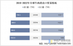 2025年中国牛肉进出口商业、消费量变化及