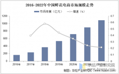 2025年中国花草金额破费布局及成长趋向