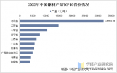 2025年中国钢材产量分布、进出口商业及沉